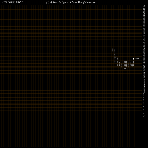 Free Point and Figure charts Golden Entertainment, Inc. GDEN share USA Stock Exchange 