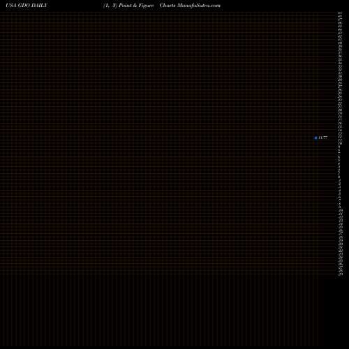 Free Point and Figure charts Western Asset Global Corporate Defined Opportunity Fund Inc. GDO share USA Stock Exchange 