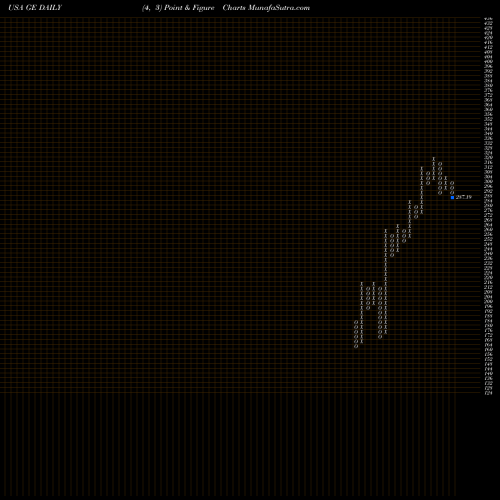 Free Point and Figure charts General Electric Company GE share USA Stock Exchange 