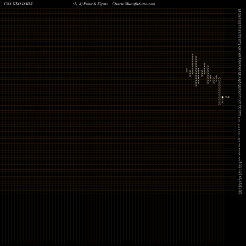 Free Point and Figure charts Geo Group Inc (The) GEO share USA Stock Exchange 