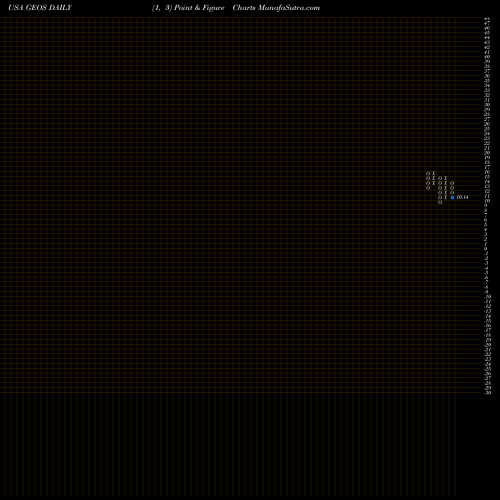 Free Point and Figure charts Geospace Technologies Corporation GEOS share USA Stock Exchange 