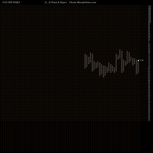 Free Point and Figure charts Griffon Corporation GFF share USA Stock Exchange 