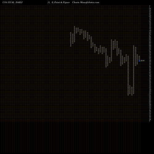 Free Point and Figure charts Grupo Financiero Galicia S.A. GGAL share USA Stock Exchange 