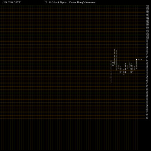 Free Point and Figure charts Graco Inc. GGG share USA Stock Exchange 