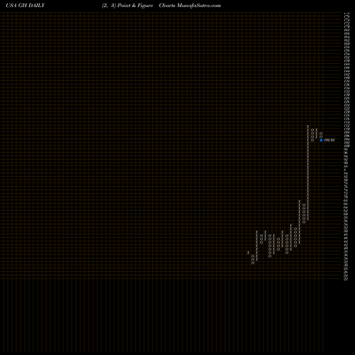 Free Point and Figure charts Guardant Health, Inc. GH share USA Stock Exchange 