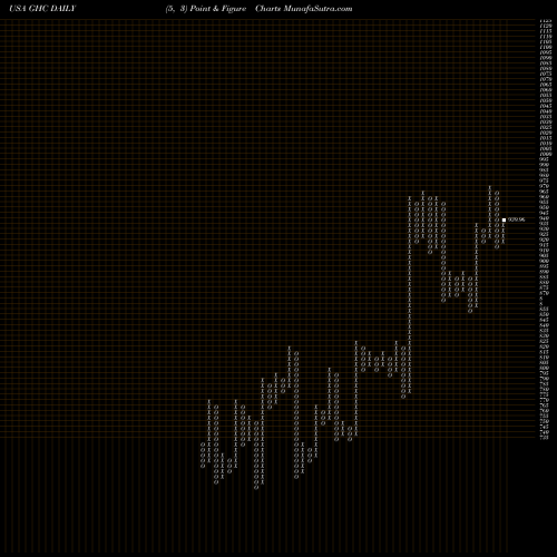 Free Point and Figure charts Graham Holdings Company GHC share USA Stock Exchange 