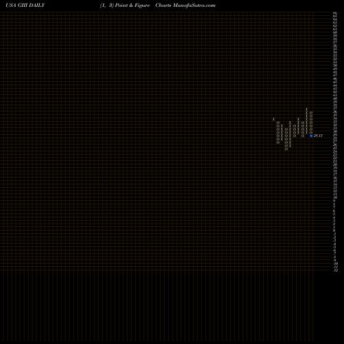 Free Point and Figure charts G-III Apparel Group, LTD. GIII share USA Stock Exchange 