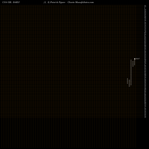 Free Point and Figure charts Gildan Activewear, Inc. GIL share USA Stock Exchange 