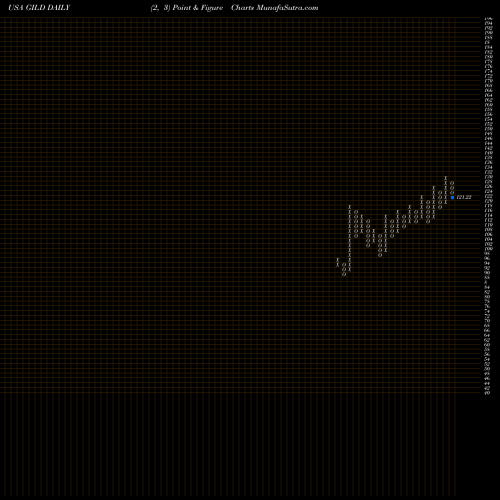 Free Point and Figure charts Gilead Sciences, Inc. GILD share USA Stock Exchange 