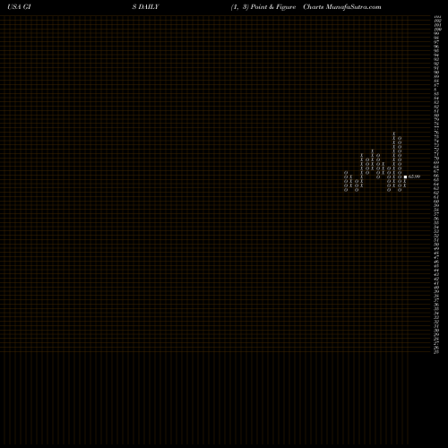 Free Point and Figure charts General Mills, Inc. GIS share USA Stock Exchange 