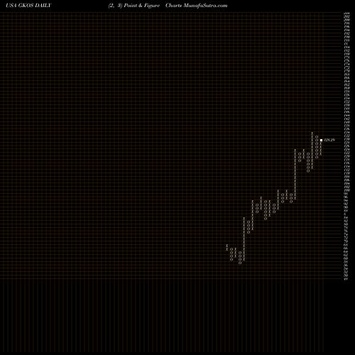 Free Point and Figure charts Glaukos Corporation GKOS share USA Stock Exchange 