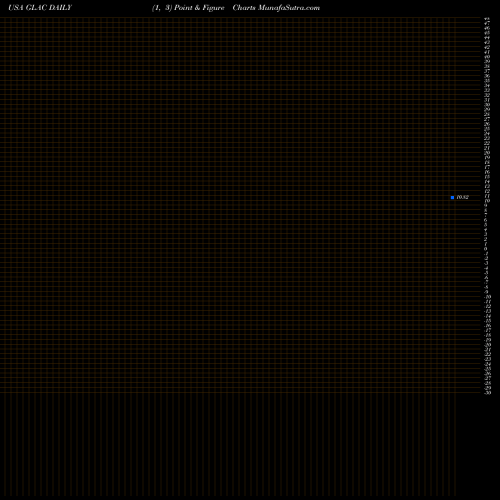 Free Point and Figure charts Greenland Acquisition Corporation GLAC share USA Stock Exchange 