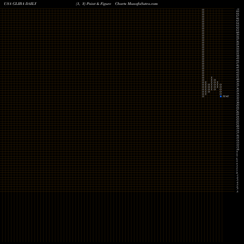 Free Point and Figure charts GCI Liberty, Inc. GLIBA share USA Stock Exchange 