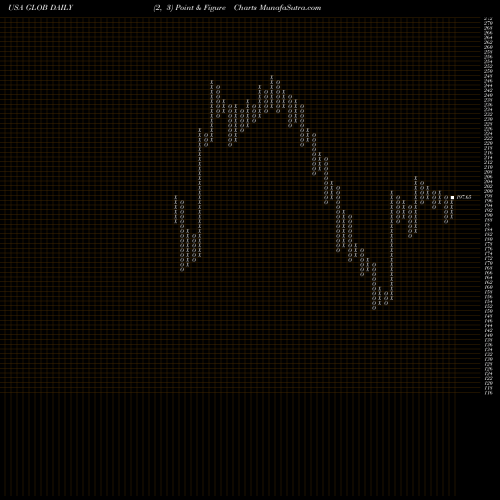 Free Point and Figure charts Globant S.A. GLOB share USA Stock Exchange 