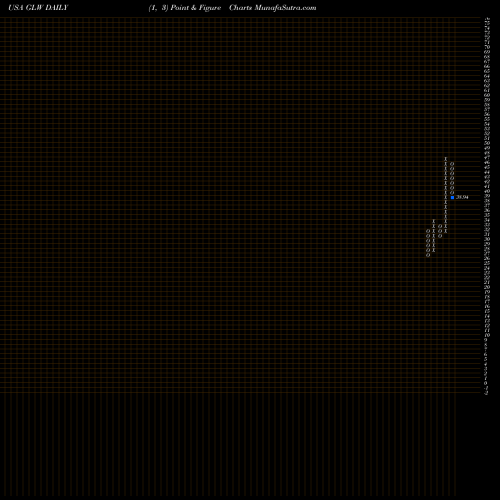 Free Point and Figure charts Corning Incorporated GLW share USA Stock Exchange 