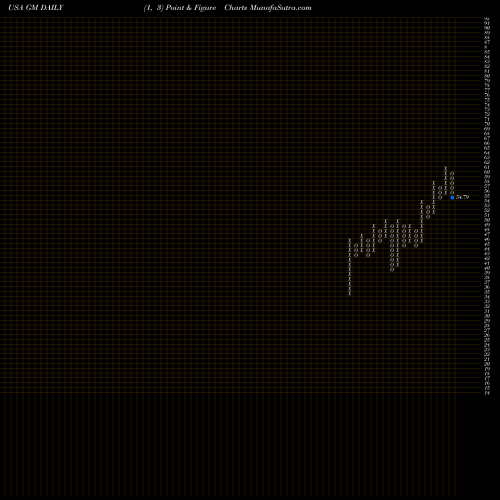 Free Point and Figure charts General Motors Company GM share USA Stock Exchange 