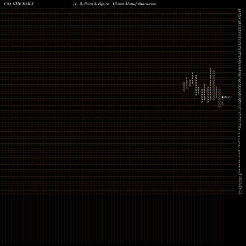 Free Point and Figure charts Gamestop Corporation GME share USA Stock Exchange 