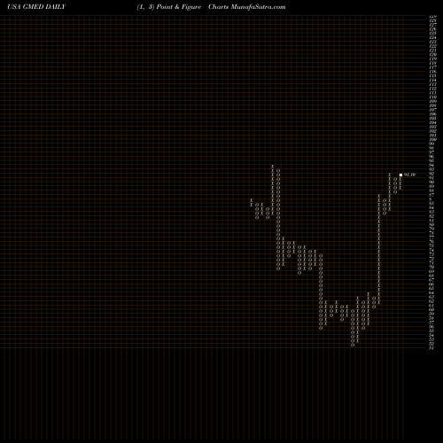 Free Point and Figure charts Globus Medical, Inc. GMED share USA Stock Exchange 