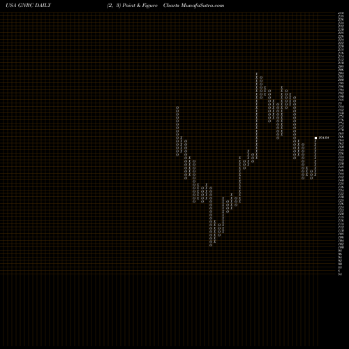Free Point and Figure charts Generac Holdlings Inc. GNRC share USA Stock Exchange 