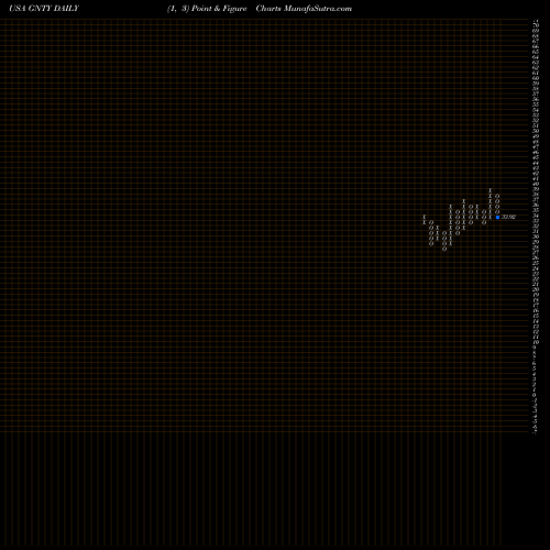 Free Point and Figure charts Guaranty Bancshares, Inc. GNTY share USA Stock Exchange 