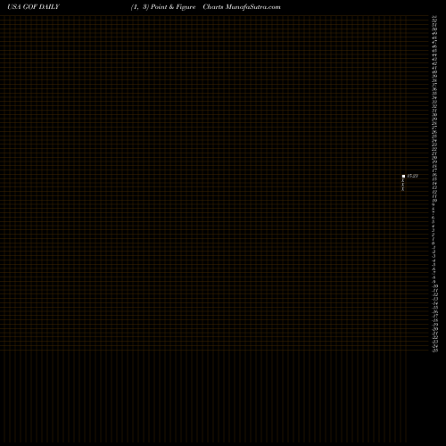 Free Point and Figure charts Guggenheim Strategic Opportunities Fund GOF share USA Stock Exchange 