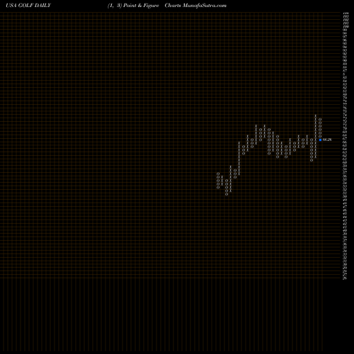 Free Point and Figure charts Acushnet Holdings Corp. GOLF share USA Stock Exchange 