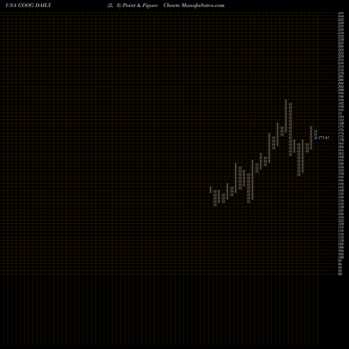 Free Point and Figure charts Alphabet Inc. GOOG share USA Stock Exchange 