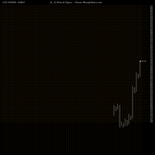 Free Point and Figure charts Alphabet Inc. GOOGL share USA Stock Exchange 