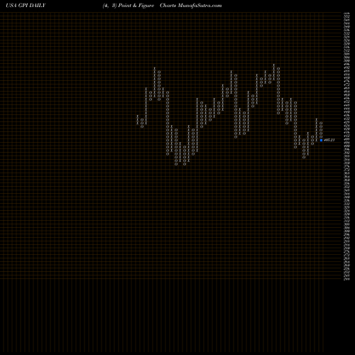 Free Point and Figure charts Group 1 Automotive, Inc. GPI share USA Stock Exchange 