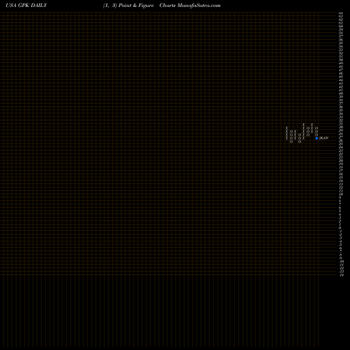 Free Point and Figure charts Graphic Packaging Holding Company GPK share USA Stock Exchange 