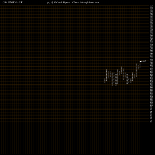 Free Point and Figure charts Gulfport Energy Corporation GPOR share USA Stock Exchange 