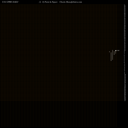 Free Point and Figure charts Green Plains, Inc. GPRE share USA Stock Exchange 
