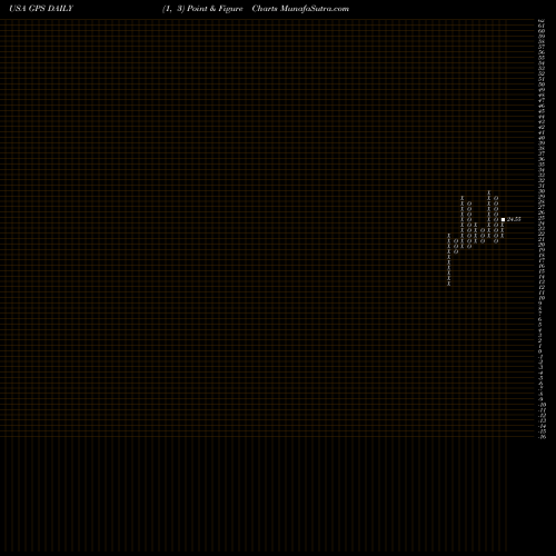 Free Point and Figure charts Gap, Inc. (The) GPS share USA Stock Exchange 