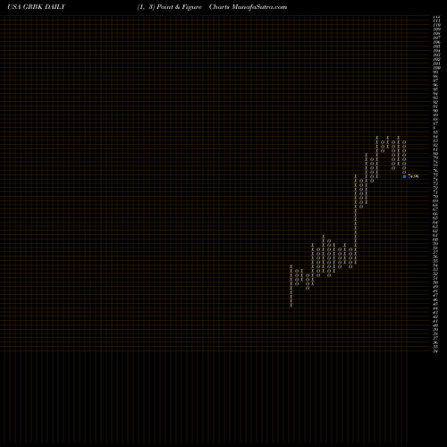 Free Point and Figure charts Green Brick Partners, Inc. GRBK share USA Stock Exchange 