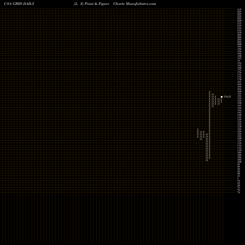 Free Point and Figure charts First Trust NASDAQ Clean Edge Smart Grid Infrastructure Index  GRID share USA Stock Exchange 