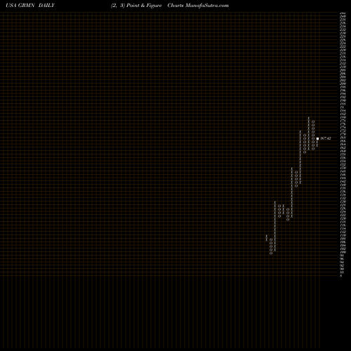 Free Point and Figure charts Garmin Ltd. GRMN share USA Stock Exchange 