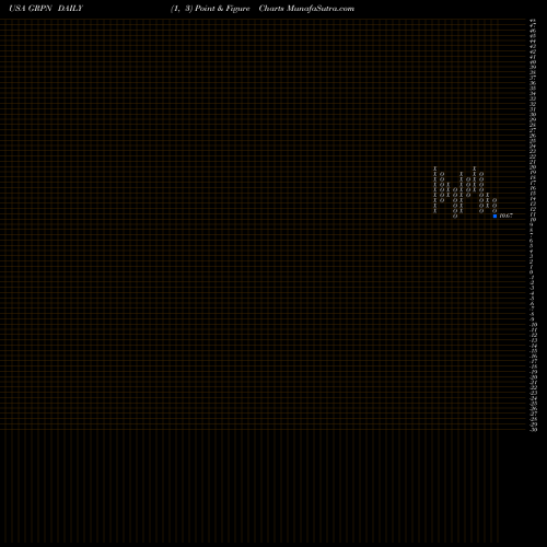 Free Point and Figure charts Groupon, Inc. GRPN share USA Stock Exchange 