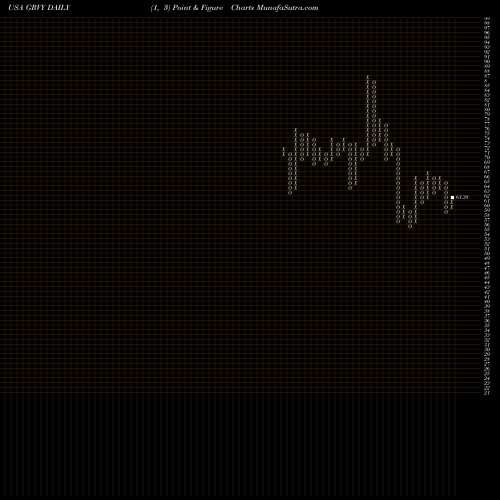 Free Point and Figure charts GRAVITY Co., Ltd. GRVY share USA Stock Exchange 