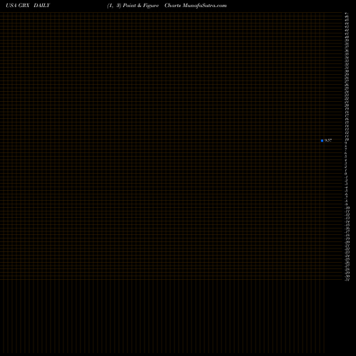 Free Point and Figure charts The Gabelli Healthcare & Wellness Trust GRX share USA Stock Exchange 