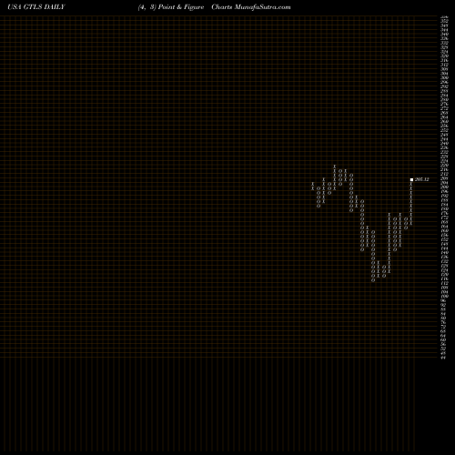 Free Point and Figure charts Chart Industries, Inc. GTLS share USA Stock Exchange 