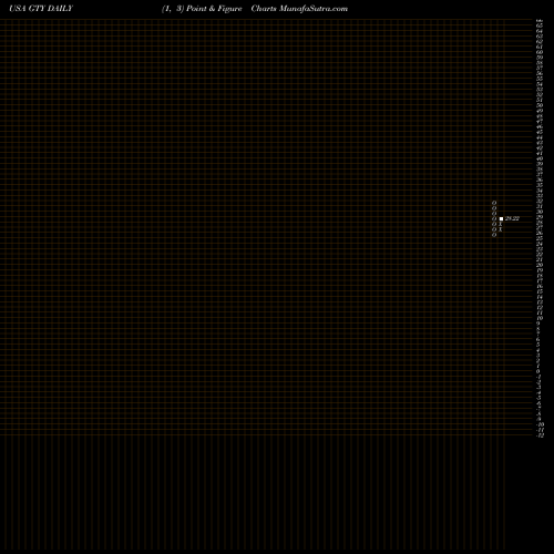 Free Point and Figure charts Getty Realty Corporation GTY share USA Stock Exchange 