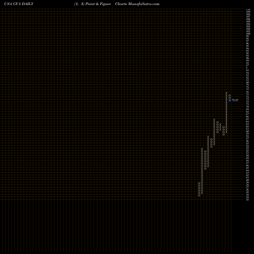 Free Point and Figure charts Granite Construction Incorporated GVA share USA Stock Exchange 