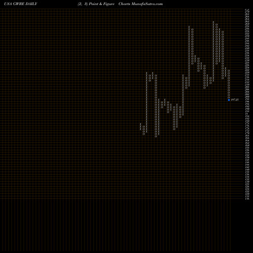 Free Point and Figure charts Guidewire Software, Inc. GWRE share USA Stock Exchange 