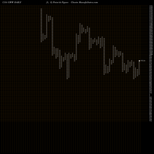 Free Point and Figure charts W.W. Grainger, Inc. GWW share USA Stock Exchange 