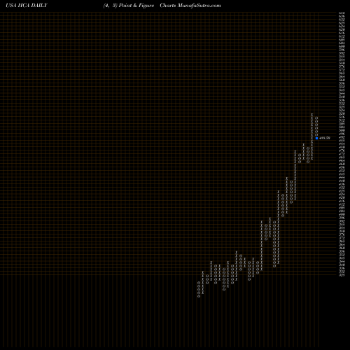 Free Point and Figure charts HCA Healthcare, Inc. HCA share USA Stock Exchange 