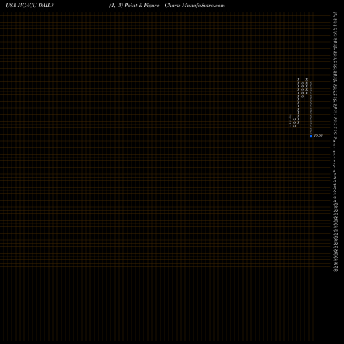 Free Point and Figure charts Hennessy Capital Acquisition Corp. IV HCACU share USA Stock Exchange 