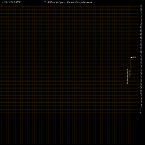 Free Point and Figure charts Heritage-Crystal Clean, Inc. HCCI share USA Stock Exchange 