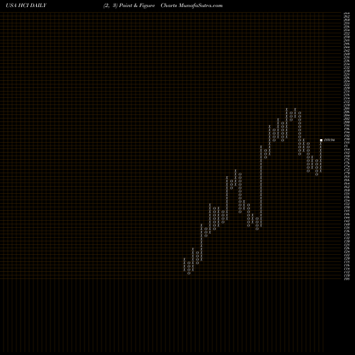 Free Point and Figure charts HCI Group, Inc. HCI share USA Stock Exchange 