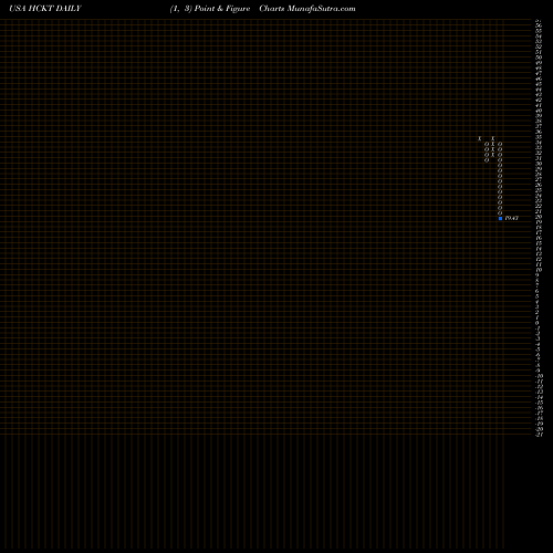 Free Point and Figure charts The Hackett Group, Inc. HCKT share USA Stock Exchange 