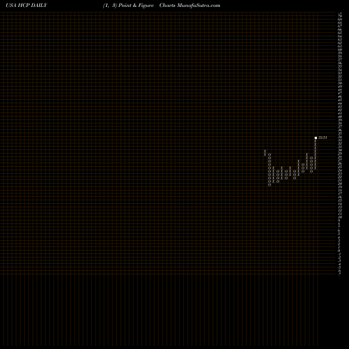 Free Point and Figure charts HCP, Inc. HCP share USA Stock Exchange 